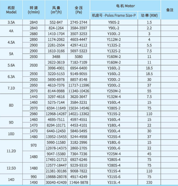 XFJ-YJ系列<a href='http://www.doctormedicalcenter.com/Products/gaoyalixintongfengjixfyj.html' class='keys' title='點(diǎn)擊查看關(guān)于高壓離心風(fēng)機(jī)的相關(guān)信息' target='_blank'>高壓離心風(fēng)機(jī)</a>技術(shù)性能參數(shù)圖